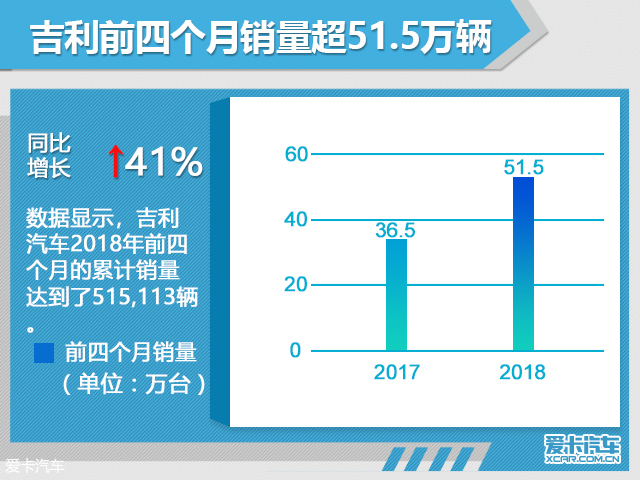 吉利最新销量强势出炉，高歌猛进引领车市潮流！